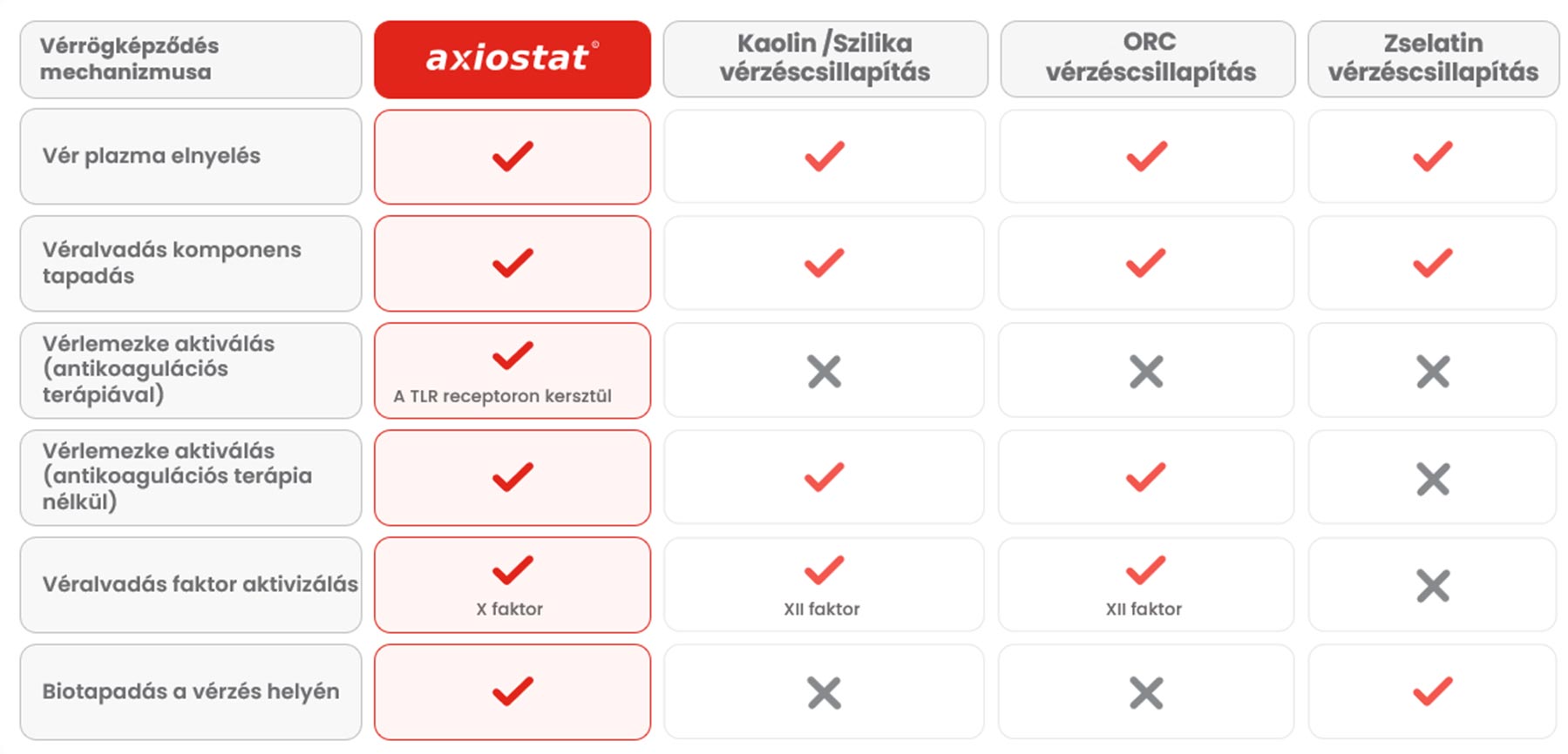 Axiostat comparison