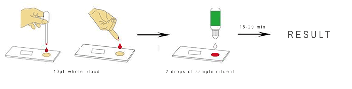tudy of: Venous Whole blood specimens spiked with positive samples