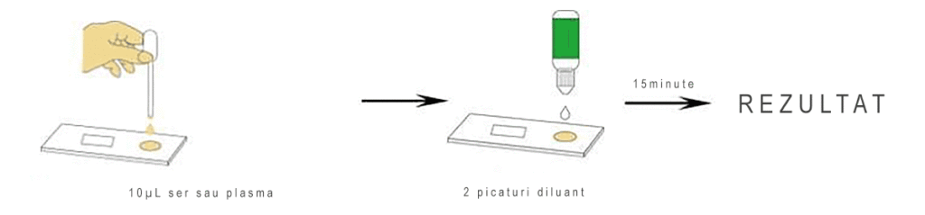 Test din Plasma sau Ser